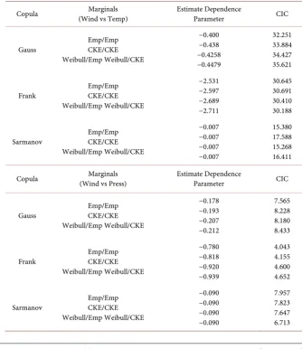Table 2. Results of the fit of the copulas with nonparametric and semiparametric marginals