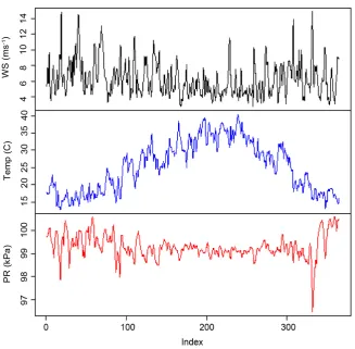 Figure 1. Daily wind speed, temperature and pressure. 