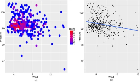 Figure 4. Regression of wind speed and temperature. (a) Wind vs Temperature; (b) Regression line