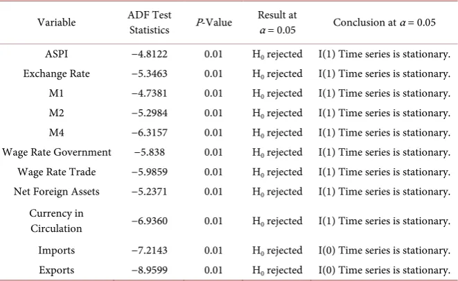 Table 6. Cointegration relations of the multivariate time series. 