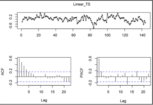 Figure 3. Cointegrated time series. 