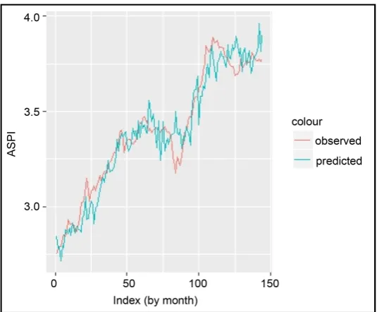 Figure 4. Predicted values using the model versus actual values. 