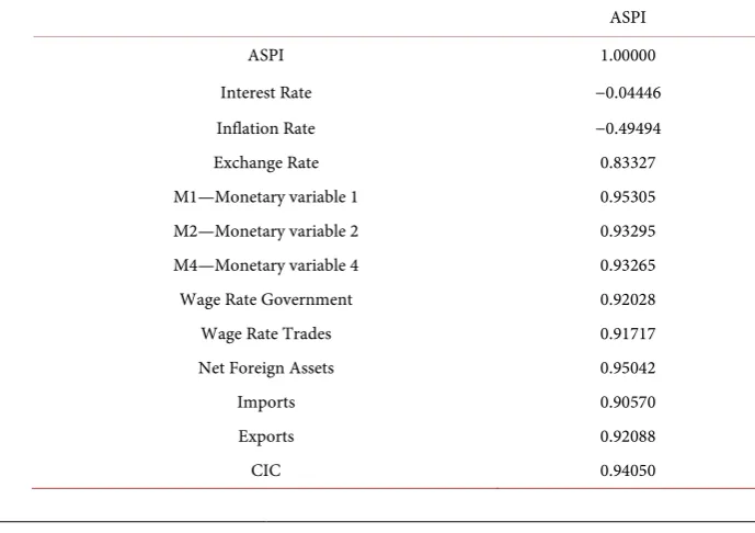 Table 1. Variable description of macroeconomic variables under the study. 