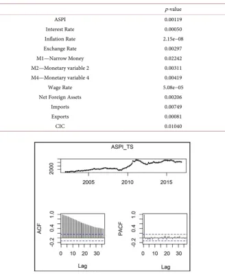Table 3. Jarque Bera test for normality at 5% significance level. 