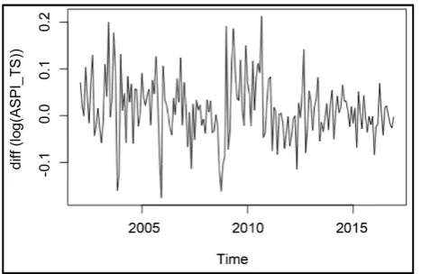 Figure 2. Time series of log differenced ASPI. 