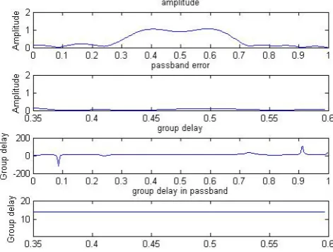 Figure 1. Performance of design result for example 1. 