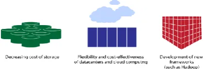 Figure 2. Technical factors driving Big Data adoption. 