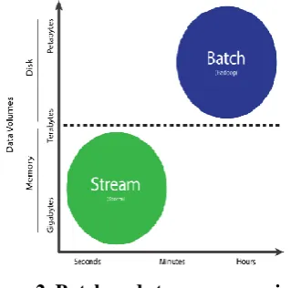 Figure 2. Batch and stream processing 