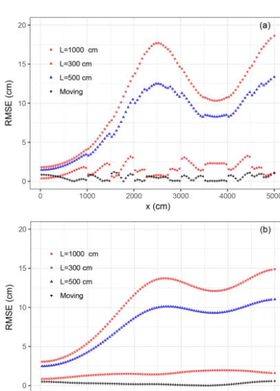Figure 9. Water table changing with time for different macro-time-step sizes (�T = 0.005, 0.05, 0.1, and 0.2 days), in scenario 1, case 1.The HYDRUS-1D solution is taken as the truth