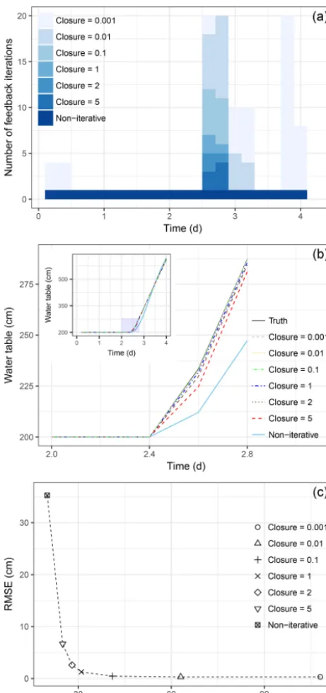 Figure 11. (a) The number of feedback iterations andlate the feedback iteration. The HYDRUS-1D solution is taken as (b) phreaticsurface solutions changing with different closure criteria