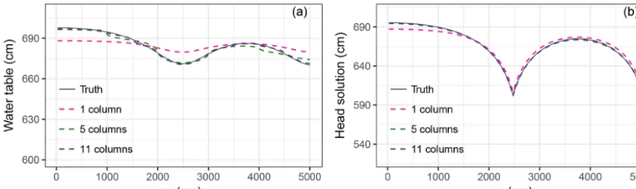 Figure 12. Comparison of (a) water table and (b) head solution (at z = 0) that are changing by the number of soil columns