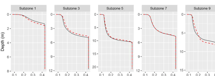 Figure 14. (a) Comparison of elevation of the water table calculated by the HYDRUS package for MODFLOW (Seo et al., 2007) and thedeveloped method (t = 365 days)