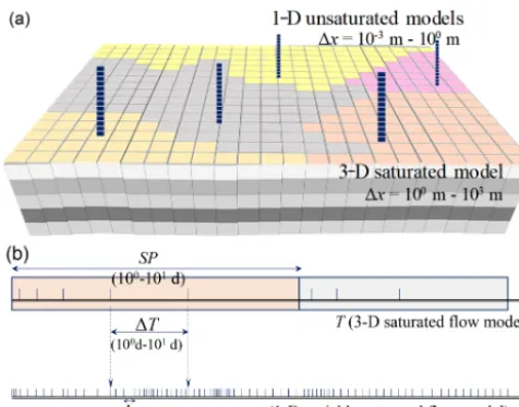 Figure 1. Schematic of the space- and time-splitting strategy forcoupling models at two independent scales