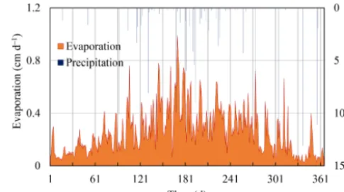 Figure 3. Rapidly changing atmospheric upper boundary conditionsfor scenario 2, case 1.