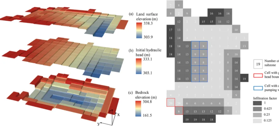 Figure 6. Input of the synthetic regional problem including (a) land surface elevation, (b) initial head, (c) bedrock elevation of the aquifer,and (d) the subzones and boundaries.