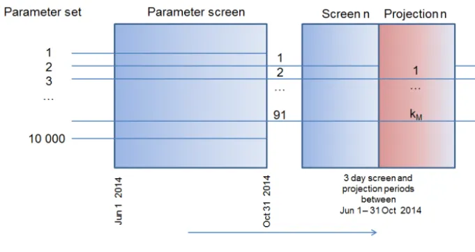 Figure 6. Schematic of P-SET for the hindsight parameter constraint and preceding 3-day streamﬂow screen used in this study