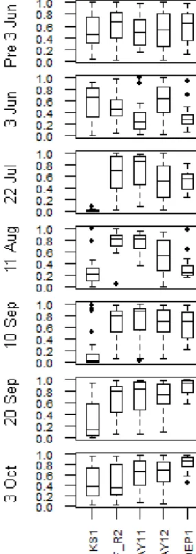 Figure 9. Importance of (normalized) parameters that see precipita-tion. The top set of box-plots shows that none of the top parametersets have identiﬁable parameter values prior to the 3 June 2014 pre-cipitation event