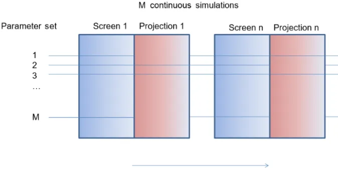 Figure 1. Schematic of the P-SET approach.which to analyse a projection. The process is then repeated for subsequent screening periods, noting that the M simulations are run continuously from a model, of which the screen chooses a number from M simulations run continuouslythrough the previous projection periods even though they are not all selected for the previous projection period analysis.