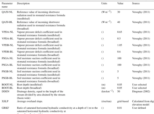 Table 2. Fixed land-cover parameters.