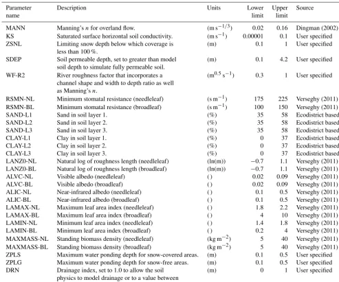 Table 3. Ranges for the perturbed parameters.