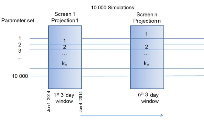 Figure 4. Schematic of P-SET for the optimal hindcast of 3-day projections used in this study; 10 000 simulations are run continuouslythrough the MESH model, of which the screen chooses a number (kM) for the hindcast analysis