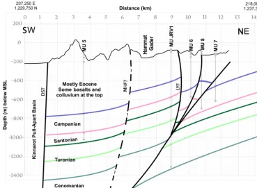 Figure 3. Geotectonic cross section along the Lower Yarmouk Gorge, showing the interpretation of seismic line data and borehole informa-tion, which result in the given faults and depth position of geological formations.