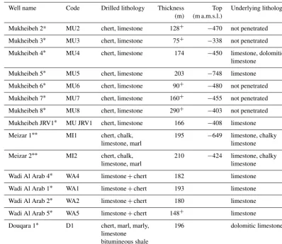 Table 1. Campanian chert-bearing formation (B2) – thickness and elevation in wells adjacent to the LYG.