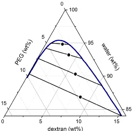 Figure 3.2. Ternary phase diagram of MW 20,000 PEG–MW 500,000 dextran–water: Adapted with permission from Diamond, A