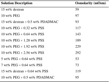 Table 1. Osmotic pressure measurements for relevant solutions used within this study.