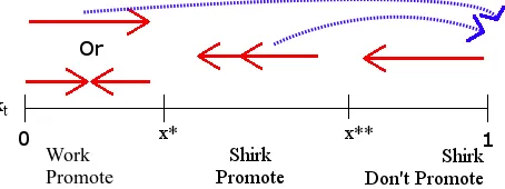 Figure 1.2: Belief Dynamics between arrivals
