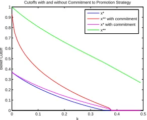 Figure 1.3: Optimal level of investment and promotion with and without commit-ment.