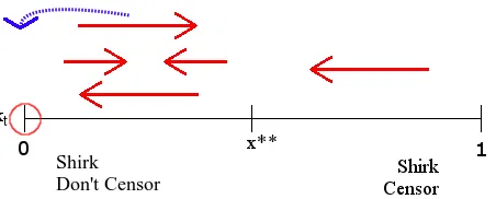 Figure 1.4: The structure of a full shirk equilibrium