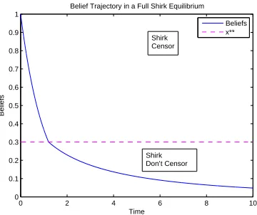 Figure 1.5: An example of the trajectory beliefs follow until news arrives in a fullshirk equilibrium.
