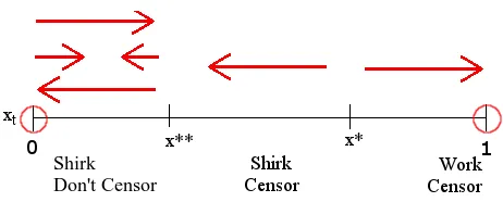 Figure 1.7: The structure of an equilibrium where the ﬁrm stops working before itstops censoring.