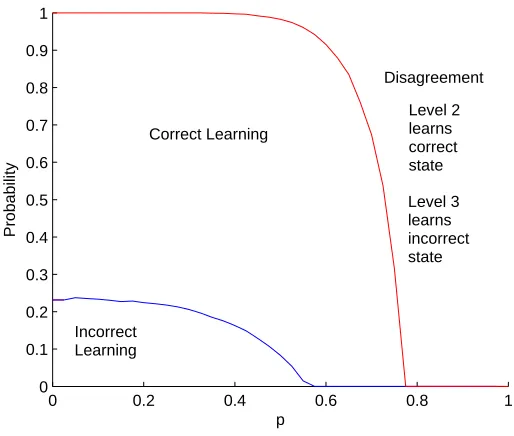Figure 2.1: Probability of Learning Outcome. (FL(s) = 53(s2−.04), FR = 103 (s− 12s2−3/5),supp F = [.2, .8])