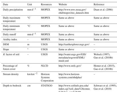Table 3. Data source of the MOPEX catchments. All links in this table were last accessed on 6 February 2017.