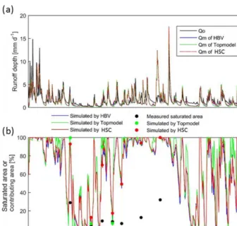 Figure 8. The curves of the beta function of the HBV model, and theaccumulated frequency of the TWI in the Bruntland Burn catchment Su–As curve generated by the HSC model (a)