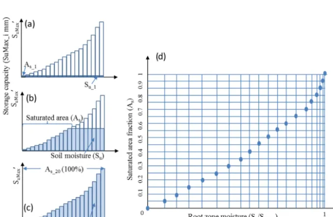 Figure 2. The perceptual model of the HAND-based Storage Capacity curve (HSC) model. Panel (a) shows the representative hillslopeproﬁle in nature, and the saturated area, unsaturated zone and saturated zone; panel (b) shows the relationship between HAND bands andtheir corresponded area fraction; panel (c) shows the relationship between storage capacity-area fraction-soil moisture-saturated area, basedon the assumption that storage capacity linearly increases with HAND values.