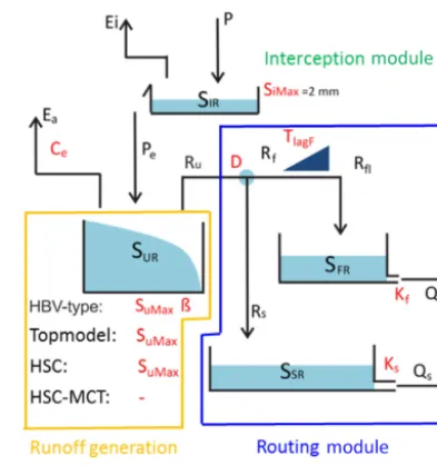 Figure 5. Model structure and free parameters, involving fourrunoff generation models (HBV-type, TOPMODEL, HSC, andHSC-MCT)