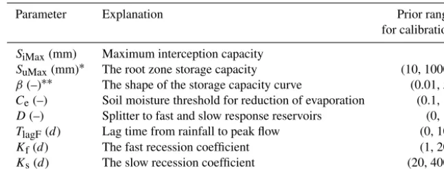 Table 2. The water balance and constitutive equations used in models. (Eq. (12)∗ is used in the HBV model, but is not used in the TOP-MODEL, HSC, and HSC-MCT models).