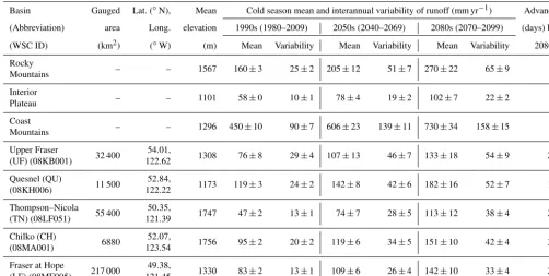 Table 1. Characteristics of the Water Survey of Canada (WSC) hydrometric stations and three geoclimatic regions within the FRB (Déry etal., 2012)