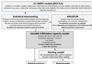 Table 2. Decomposition of the key drivers affecting cold season runoff changes in the 2080s
