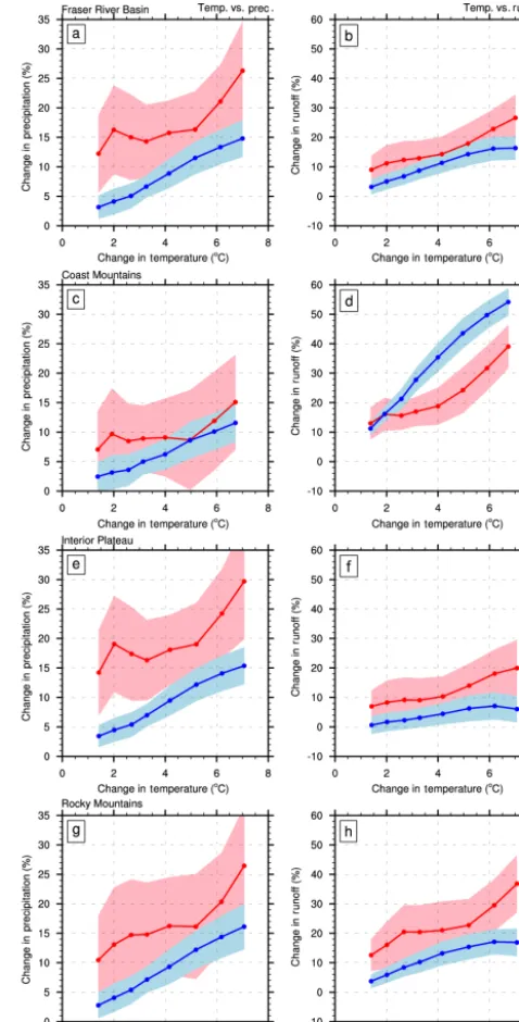 Figure 3. Rate of change of mean and interannual variability withwarming for precipitation (a, c, e, g) and runoff (b, d, f, h) duringthe cold season