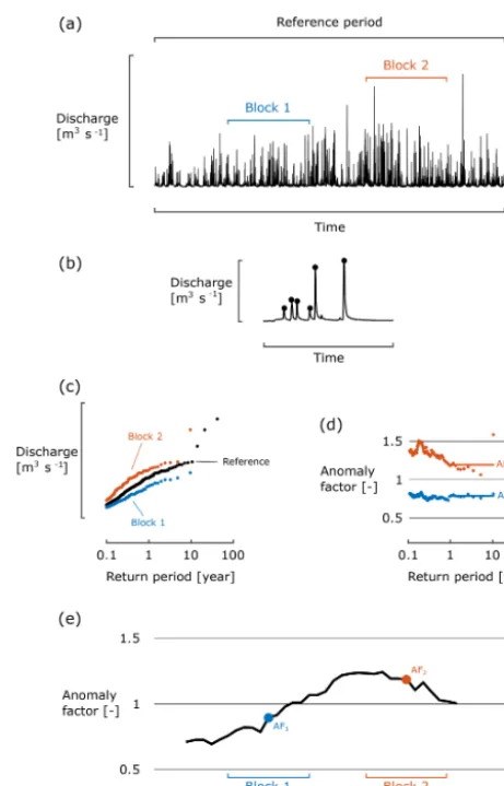 Figure 2. Schematic overview of methodology for estimating peak-value distribution of peak ﬂows for two block periods and one refer-ence period;tion of return period and average anomaly factor for return periodslarger than 1 year for the two block periods.