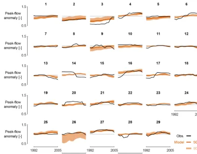 Figure 3. Regression model combining catchment characteristics, climate variability and land cover changes for explaining streamﬂowvariability.