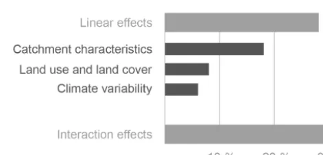 Figure 4. Linear effects and interaction effects between catchmentcharacteristics, climate variability and land cover changes play anequal role in explaining streamﬂow variability.
