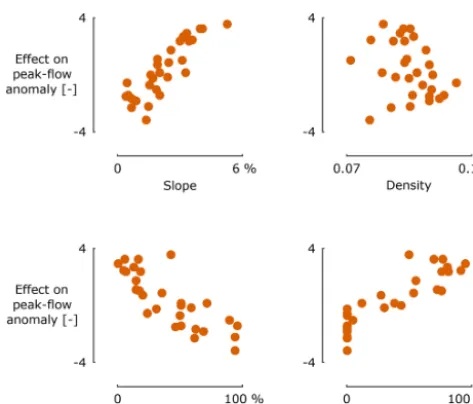 Figure 5. Effect of catchment characteristics on peak-ﬂow anoma-lies for the 29 selected catchments.