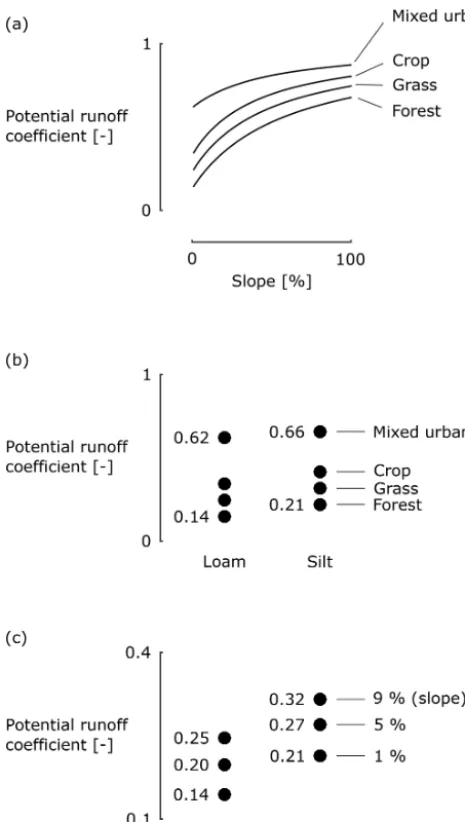 Figure 7. Peak-ﬂow changes by increasing settlement area throughdecreasing forest, grassland or agriculture.