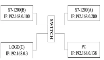 Figure 3. The network topology. 