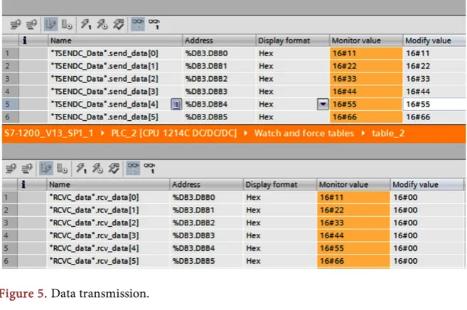 Figure 5. Data transmission. 